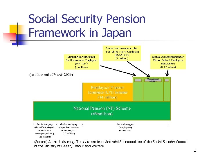 Social Security Pension Framework in Japan (Source) Author’s drawing. The data are from Actuarial