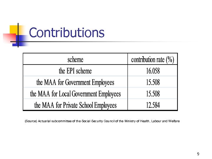 Contributions (Source) Actuarial subcommittee of the Social Security Council of the Ministry of Health,