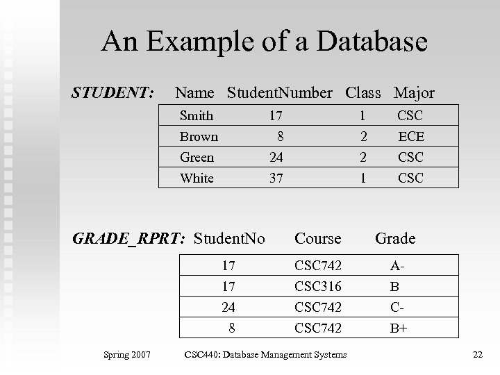 An Example of a Database STUDENT: Name Student. Number Class Major Smith Brown Green