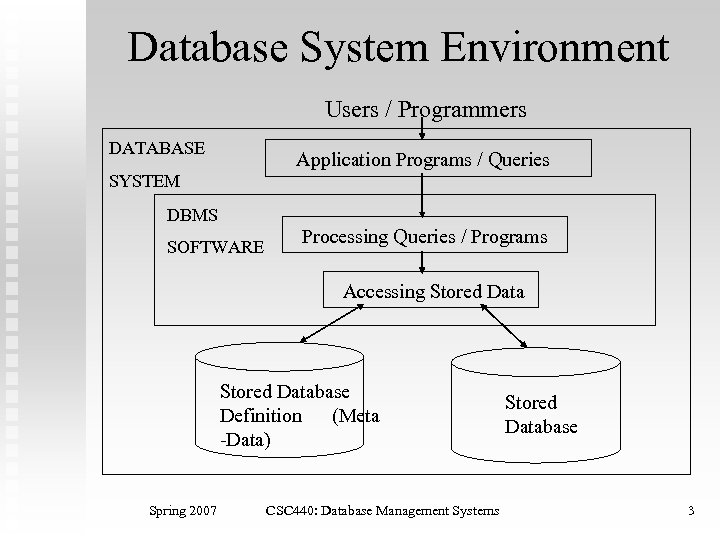 Database System Environment Users / Programmers DATABASE Application Programs / Queries SYSTEM DBMS SOFTWARE