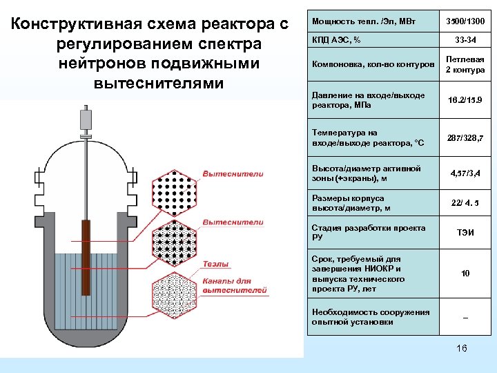 Конструктивная схема реактора с регулированием спектра нейтронов подвижными вытеснителями Мощность тепл. /Эл, МВт КПД