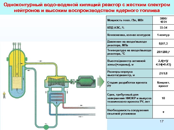 Одноконтурный водо-водяной кипящий реактор с жестким спектром нейтронов и высоким воспроизводством ядерного топлива Мощность