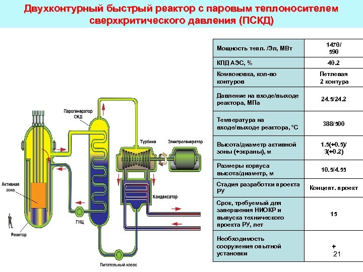 Двухконтурный быстрый реактор с паровым теплоносителем сверхкритического давления (ПСКД) Мощность тепл. /Эл, МВт 1470/