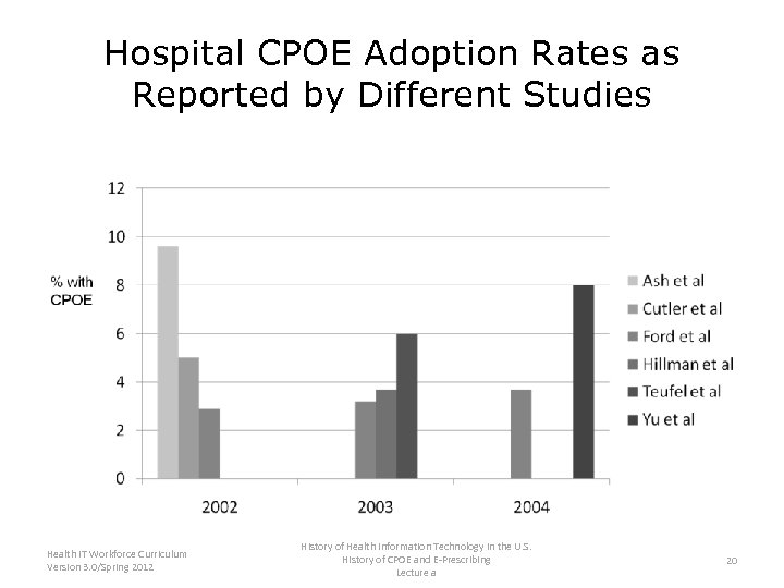 Hospital CPOE Adoption Rates as Reported by Different Studies Health IT Workforce Curriculum Version