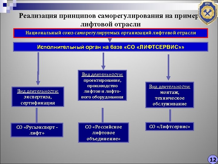 Реализация принципов саморегулирования на примере лифтовой отрасли Национальный союз саморегулируемых организаций лифтовой отрасли Исполнительный