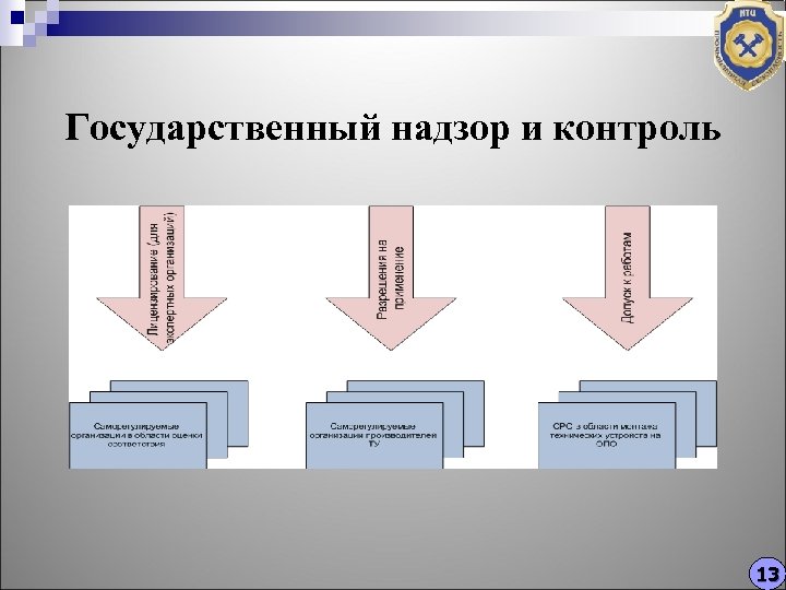 Государственный надзор и контроль 13 