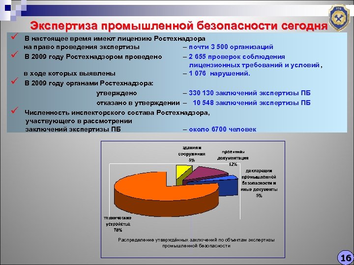 Экспертиза промышленной безопасности сегодня ü В настоящее время имеют лицензию Ростехнадзора на право проведения