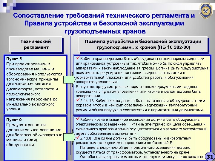 Сопоставление требований технического регламента и Правила устройства и безопасной эксплуатации грузоподъемных кранов Технический регламент