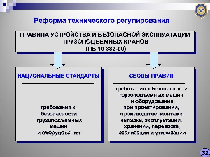 Реформа технического регулирования ПРАВИЛА УСТРОЙСТВА И БЕЗОПАСНОЙ ЭКСПЛУАТАЦИИ ГРУЗОПОДЪЕМНЫХ КРАНОВ (ПБ 10 382 -00)