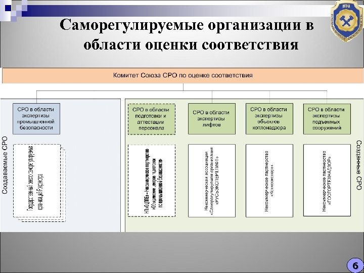 Саморегулируемые организации в области оценки соответствия 6 