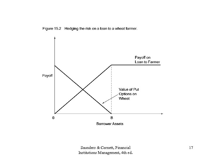 Saunders & Cornett, Financial Institutions Management, 4 th ed. 17 