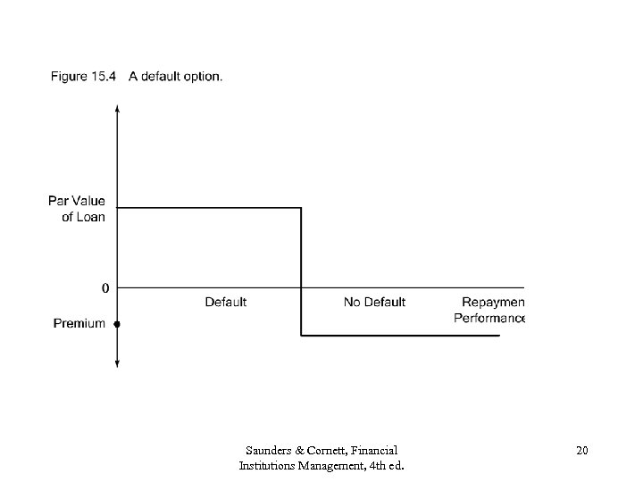 Saunders & Cornett, Financial Institutions Management, 4 th ed. 20 