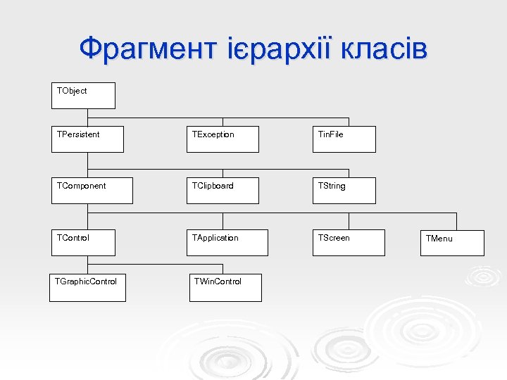Фрагмент ієрархії класів TObject TPersistent TException Tin. File TComponent TClipboard TString TControl TApplication TScreen