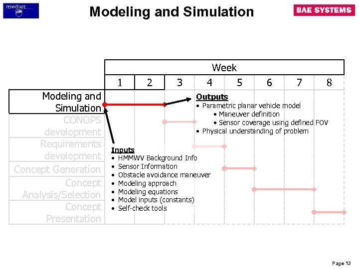 Modeling and Simulation Week 1 Modeling and Simulation CONOPS development Requirements development Concept Generation