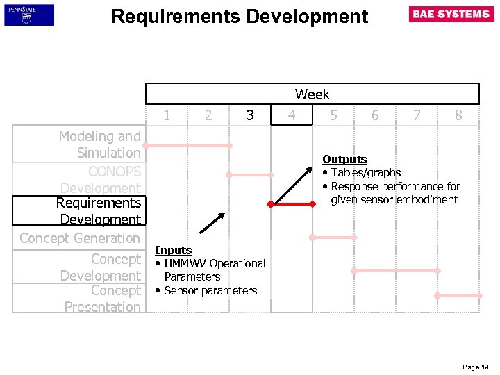 Requirements Development Week 1 Modeling and Simulation CONOPS Development Requirements Development Concept Generation Concept
