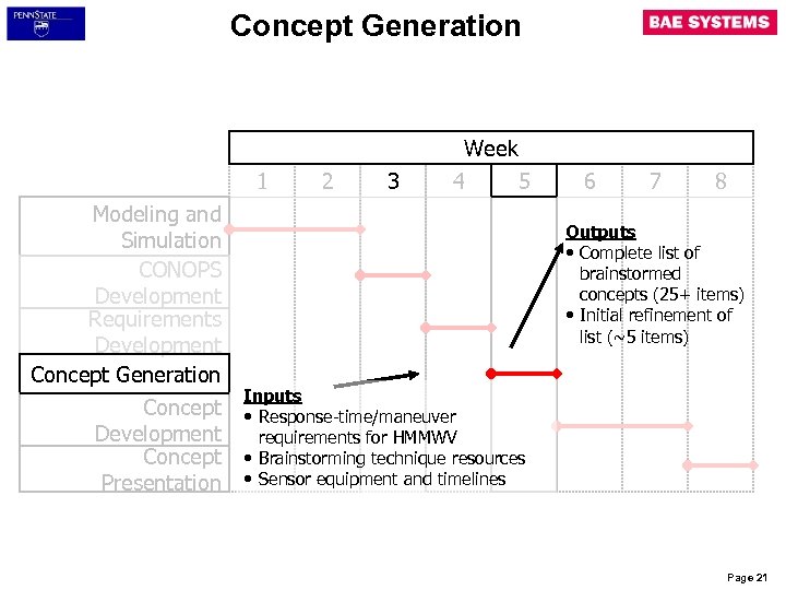 Concept Generation Week 1 Modeling and Simulation CONOPS Development Requirements Development Concept Generation Concept