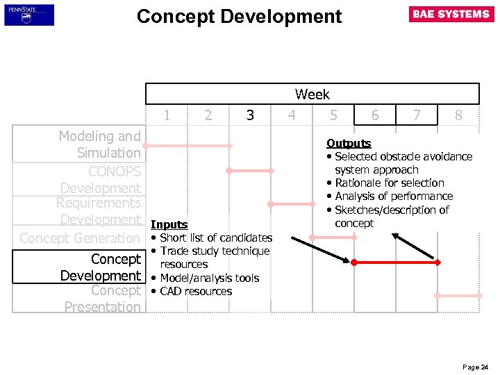 Concept Development Week 1 Modeling and Simulation CONOPS Development Requirements Development Concept Generation Concept