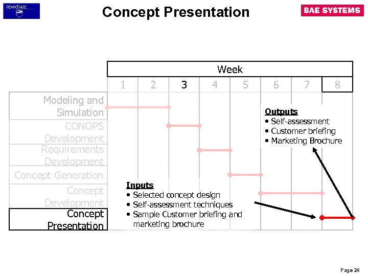 Concept Presentation Week 1 Modeling and Simulation CONOPS Development Requirements Development Concept Generation Concept