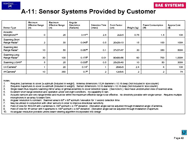 A-11: Sensor Systems Provided by Customer Sensor Type Minimum Effective Range (m) Maximum Effective