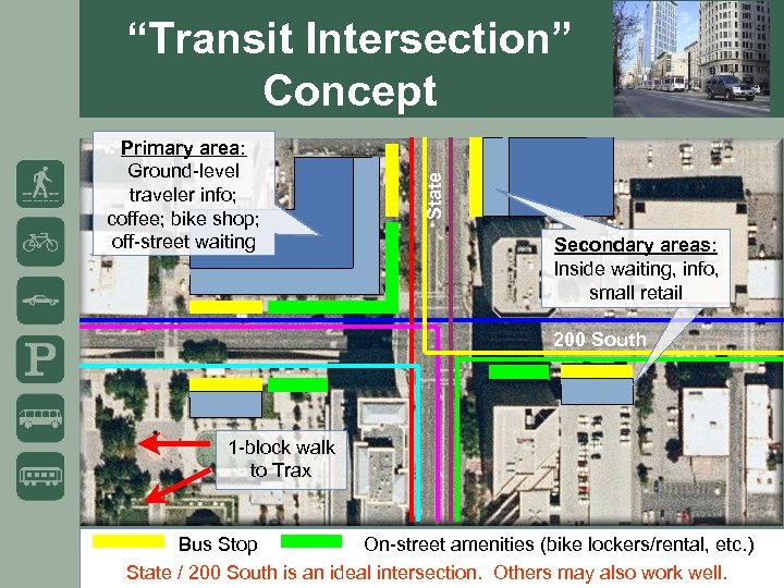 Primary area: Ground-level traveler info; coffee; bike shop; off-street waiting State “Transit Intersection” Concept