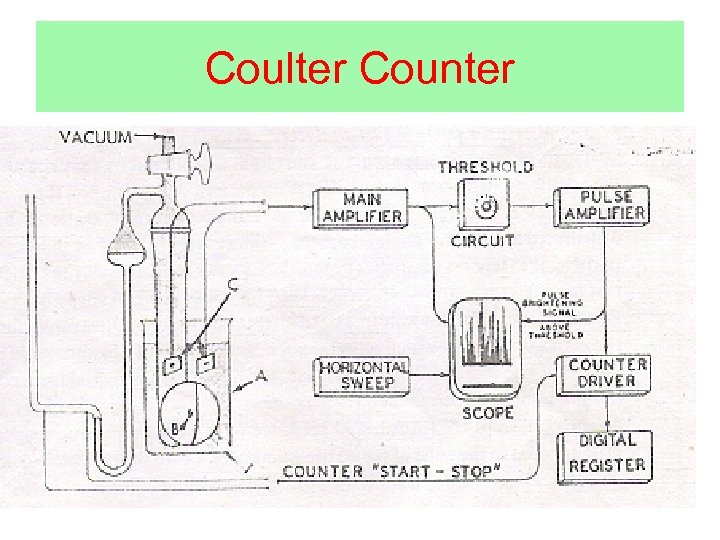 Coulter Counter 