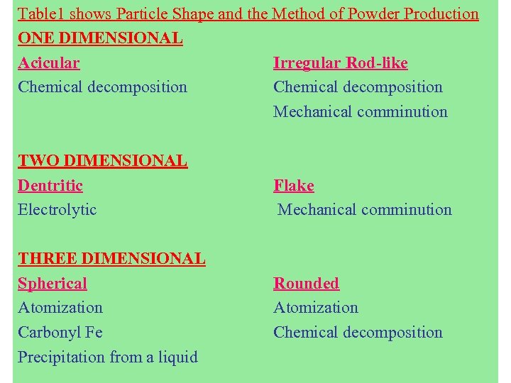 Table 1 shows Particle Shape and the Method of Powder Production ONE DIMENSIONAL Acicular