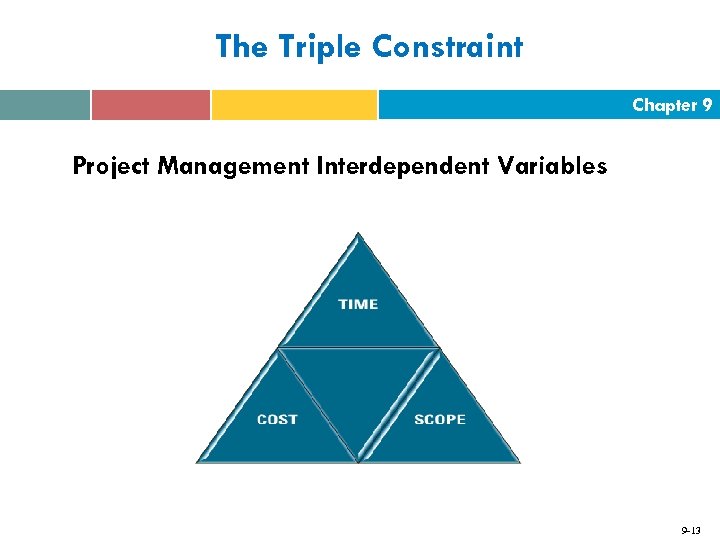 The Triple Constraint Chapter 9 Project Management Interdependent Variables 9 -13 