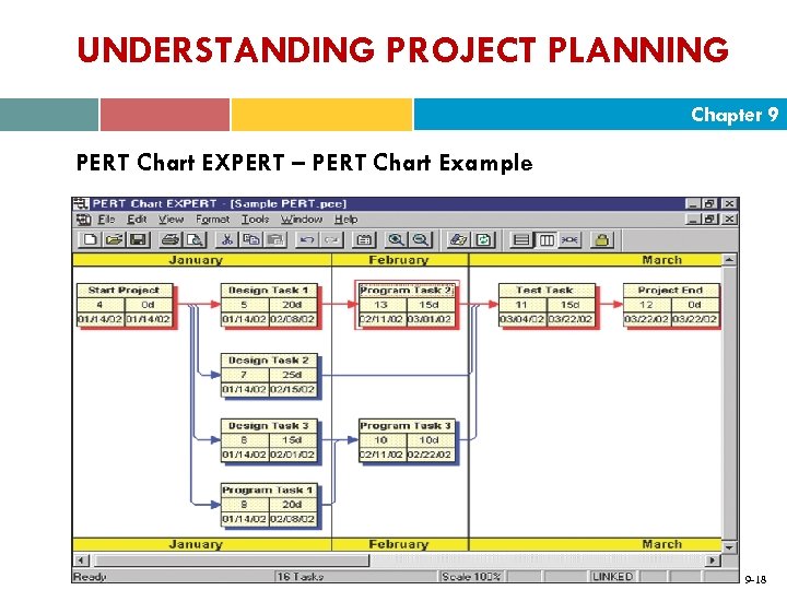 UNDERSTANDING PROJECT PLANNING Chapter 9 PERT Chart EXPERT – PERT Chart Example 9 -18