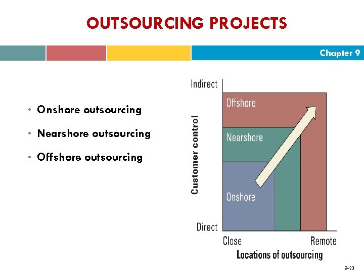 OUTSOURCING PROJECTS Chapter 9 • Onshore outsourcing • Nearshore outsourcing • Offshore outsourcing 9