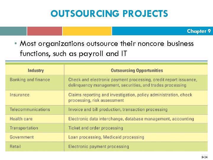 OUTSOURCING PROJECTS Chapter 9 • Most organizations outsource their noncore business functions, such as