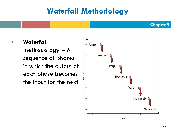 Waterfall Methodology Chapter 9 • Waterfall methodology – A sequence of phases in which