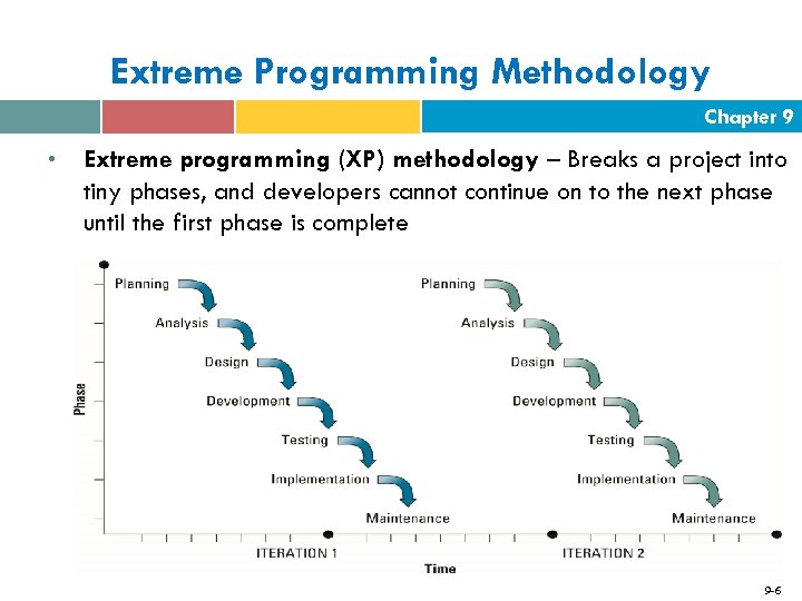 Extreme Programming Methodology Chapter 9 • Extreme programming (XP) methodology – Breaks a project