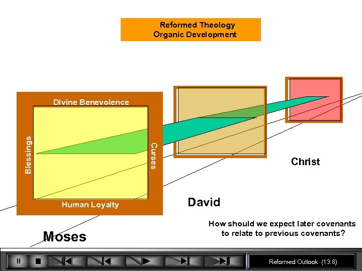 Reformed Theology Organic Development Curses Blessings Divine Benevolence Human Loyalty Moses Christ David How