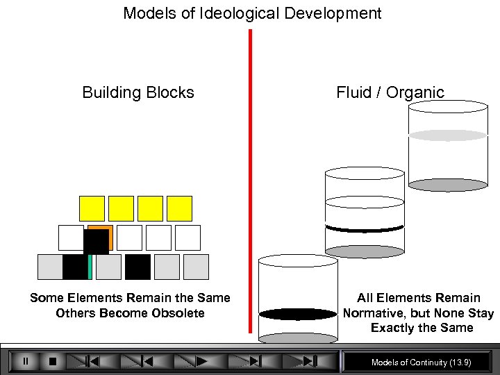 Models of Ideological Development Building Blocks Some Elements Remain the Same Others Become Obsolete