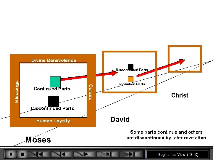 Divine Benevolence Continued Parts Curses Blessings Discontinued Parts Christ Discontinued Parts Human Loyalty Moses