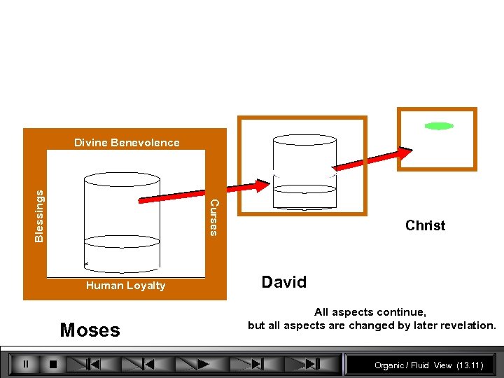 Curses Blessings Divine Benevolence Human Loyalty Moses Christ David All aspects continue, but all