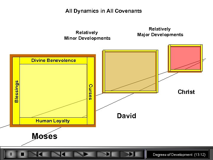 All Dynamics in All Covenants Relatively Major Developments Relatively Minor Developments Curses Blessings Divine