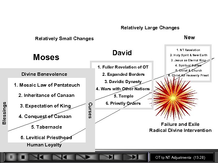 Relatively Large Changes New Relatively Small Changes 1. NT Revelation David Moses 2. Holy