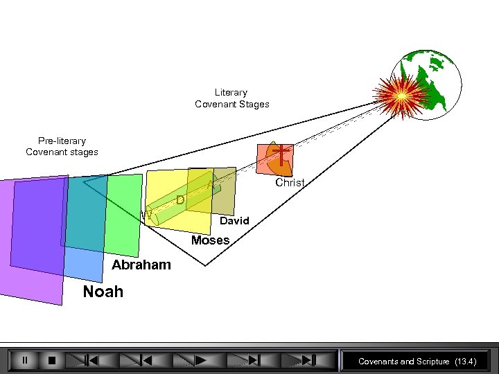 Literary Covenant Stages Pre-literary Covenant stages Christ A D W David Moses Abraham Noah