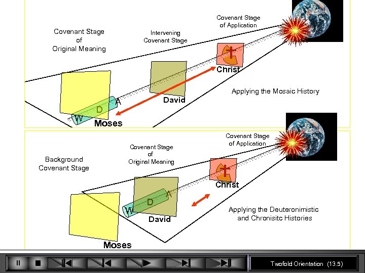 Covenant Stage of Application Covenant Stage of Original Meaning Intervening Covenant Stage Christ Applying