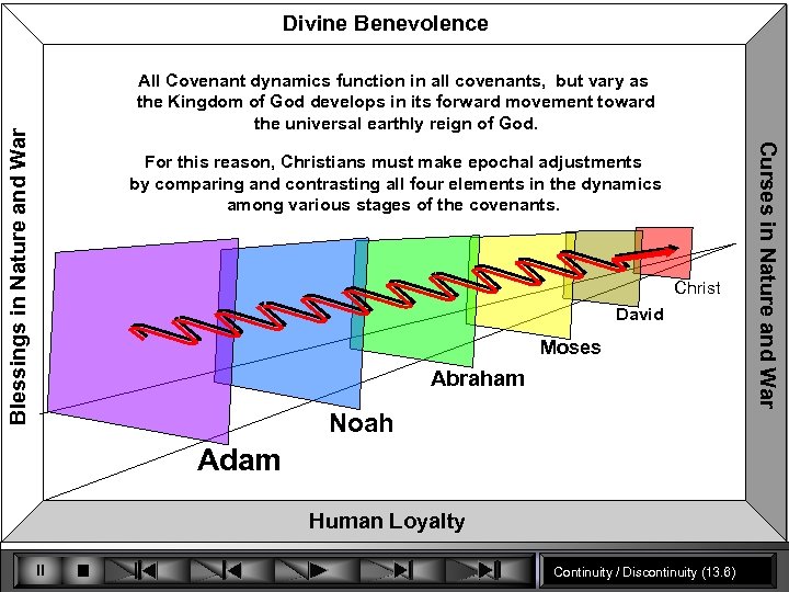 All Covenant dynamics function in all covenants, but vary as the Kingdom of God