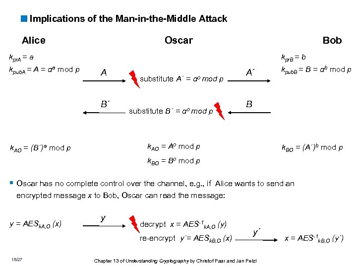 <Implications of the Man-in-the-Middle Attack Alice Oscar Bob kpr. A = a kpub. A