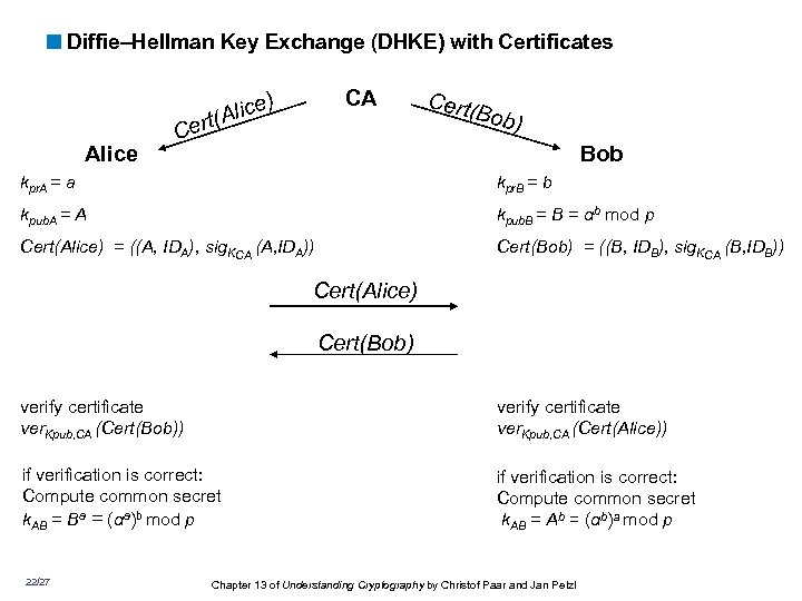 <Diffie–Hellman Key Exchange (DHKE) with Certificates CA e) Alic t( Alice Cert( Bob) Bob