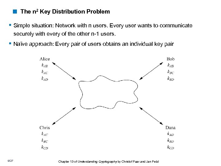 < The n 2 Key Distribution Problem § Simple situation: Network with n users.