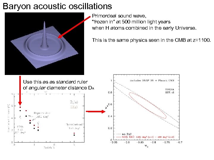 Baryon acoustic oscillations Primordeal sound wave, “frozen in” at 500 million light years when