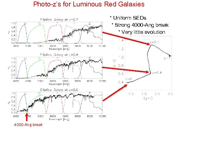 Photo-z’s for Luminous Red Galaxies * Uniform SEDs * Strong 4000 -Ang break *