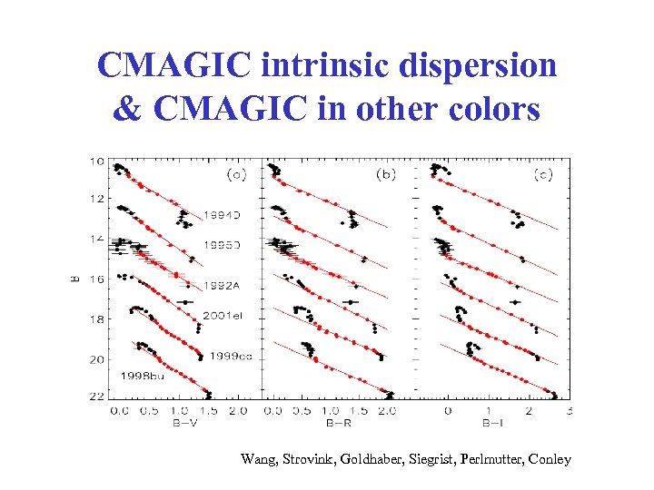 CMAGIC intrinsic dispersion & CMAGIC in other colors Wang, Strovink, Goldhaber, Siegrist, Perlmutter, Conley