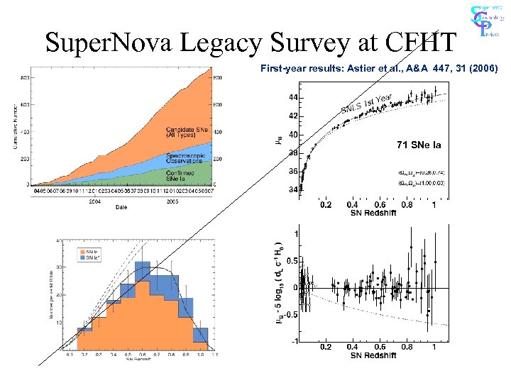 Super. Nova Legacy Survey at CFHT First-year results: Astier et al. , A&A 447,