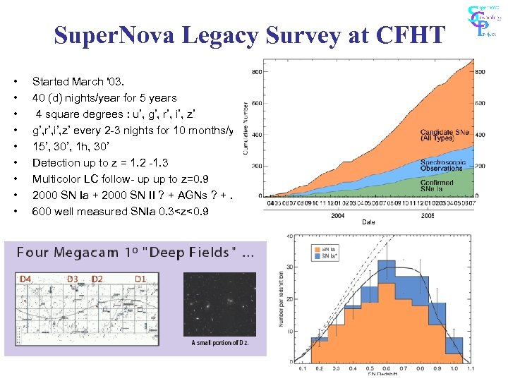 Super. Nova Legacy Survey at CFHT • • • Started March '03. 40 (d)