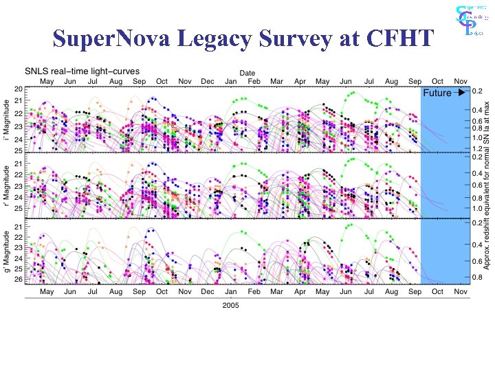 Super. Nova Legacy Survey at CFHT 